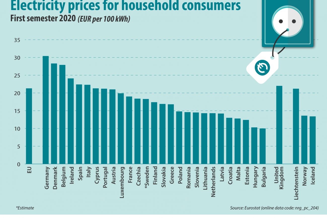 The costs of electricity and gas in Hungary, among lowest in EU