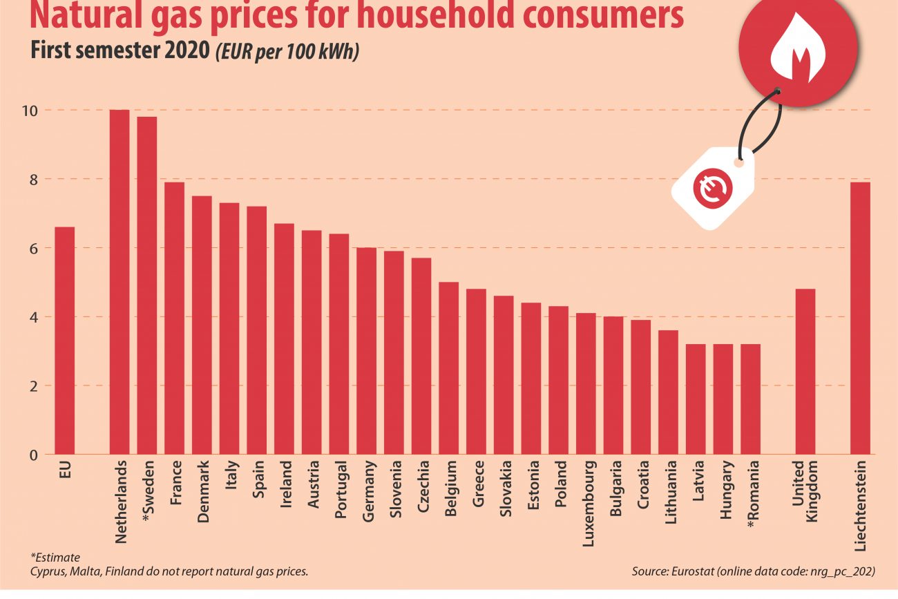 The costs of electricity and gas in Hungary, among lowest in EU